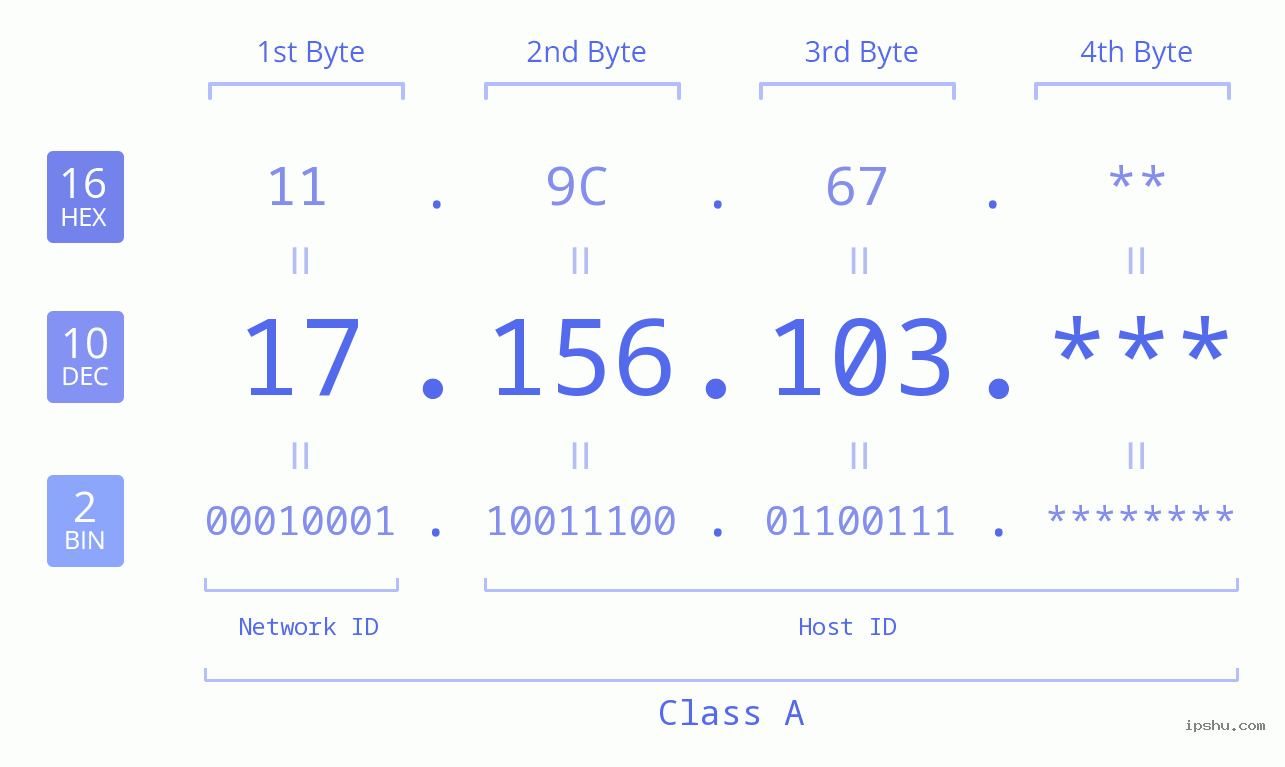 IP Address: 17.156.103 Data Structure Chart BIN DEC HEX IPv4: 17.156.103 Network Class, Net ID, Host ID