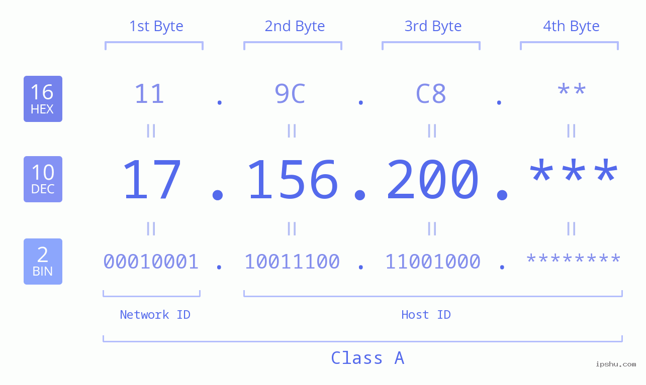 IP Address: 17.156.200 Data Structure Chart BIN DEC HEX IPv4: 17.156.200 Network Class, Net ID, Host ID