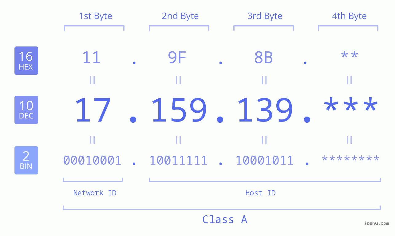 IP Address: 17.159.139 Data Structure Chart BIN DEC HEX IPv4: 17.159.139 Network Class, Net ID, Host ID