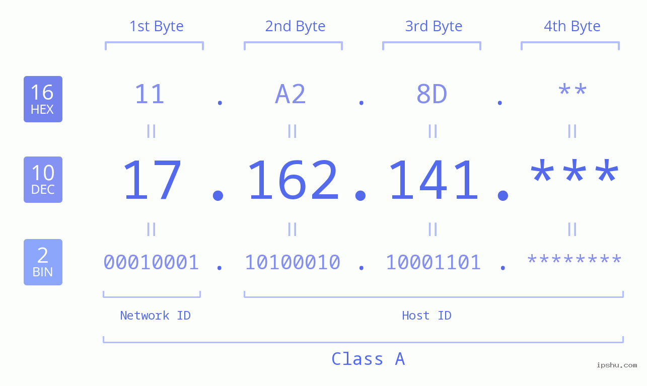 IP Address: 17.162.141 Data Structure Chart BIN DEC HEX IPv4: 17.162.141 Network Class, Net ID, Host ID