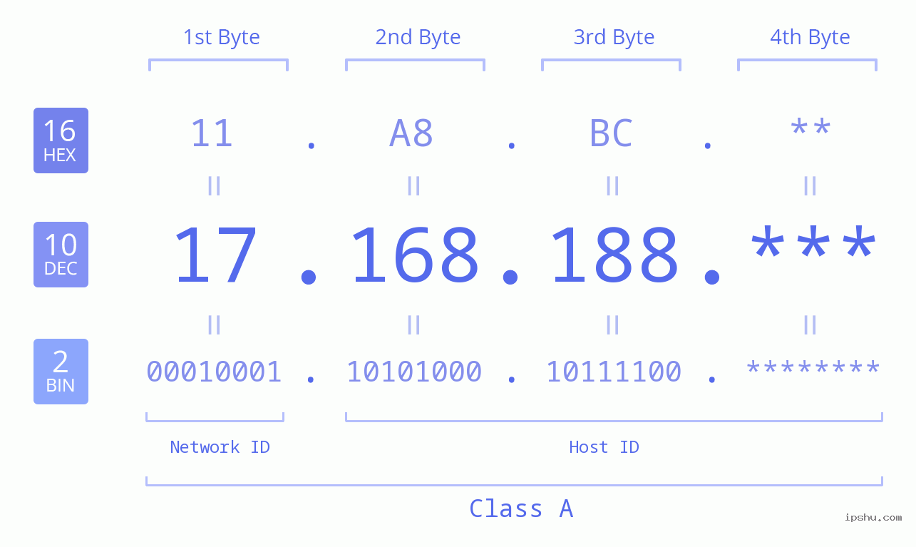 IP Address: 17.168.188 Data Structure Chart BIN DEC HEX IPv4: 17.168.188 Network Class, Net ID, Host ID