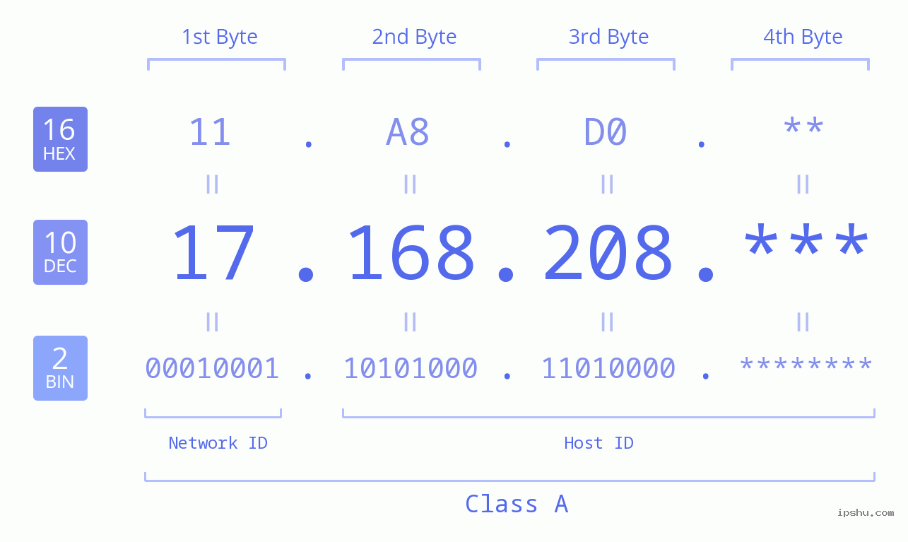 IP Address: 17.168.208 Data Structure Chart BIN DEC HEX IPv4: 17.168.208 Network Class, Net ID, Host ID