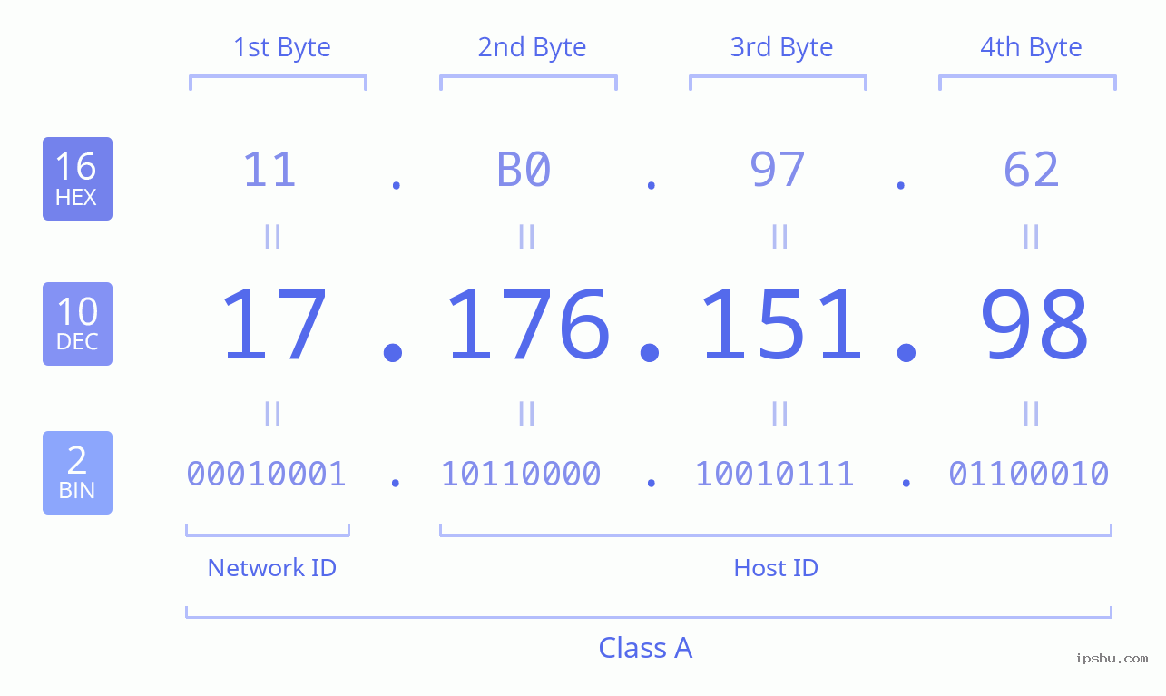 IPv4: 17.176.151.98 Network Class, Net ID, Host ID