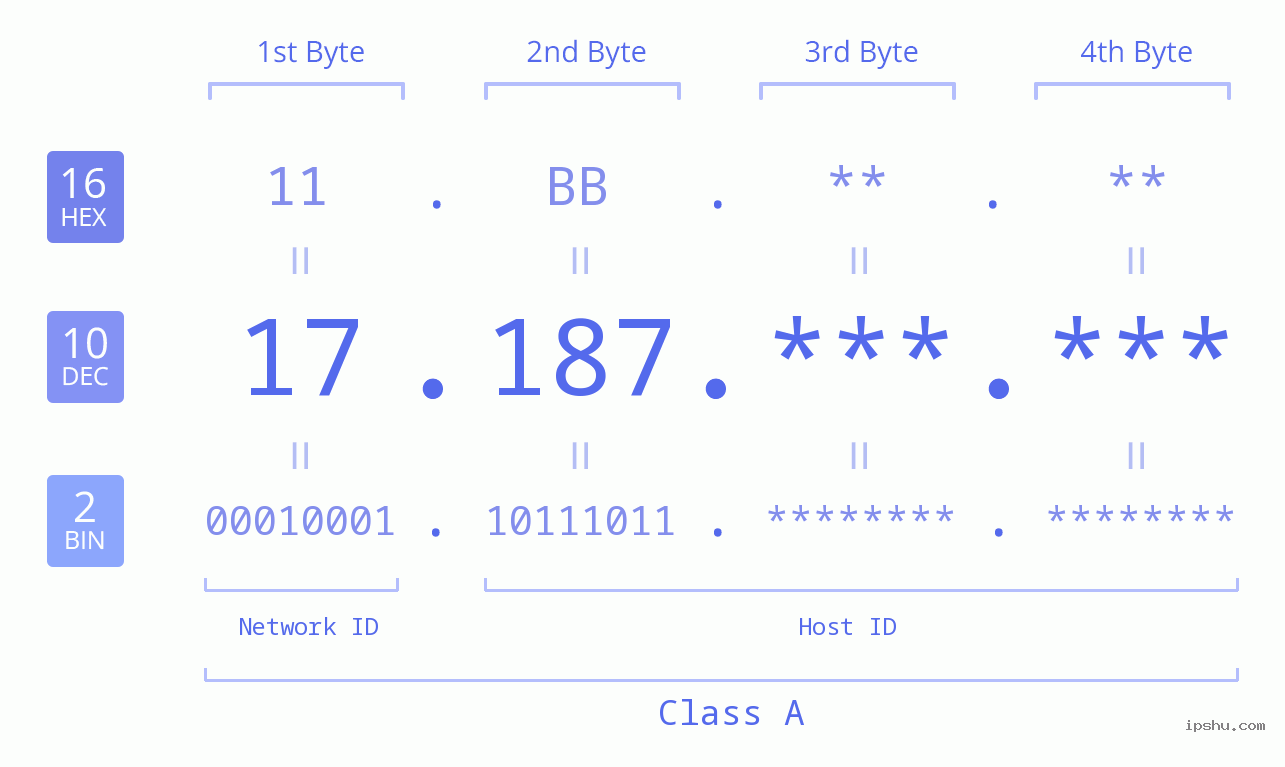 IPv4: 17.187 Network Class, Net ID, Host ID