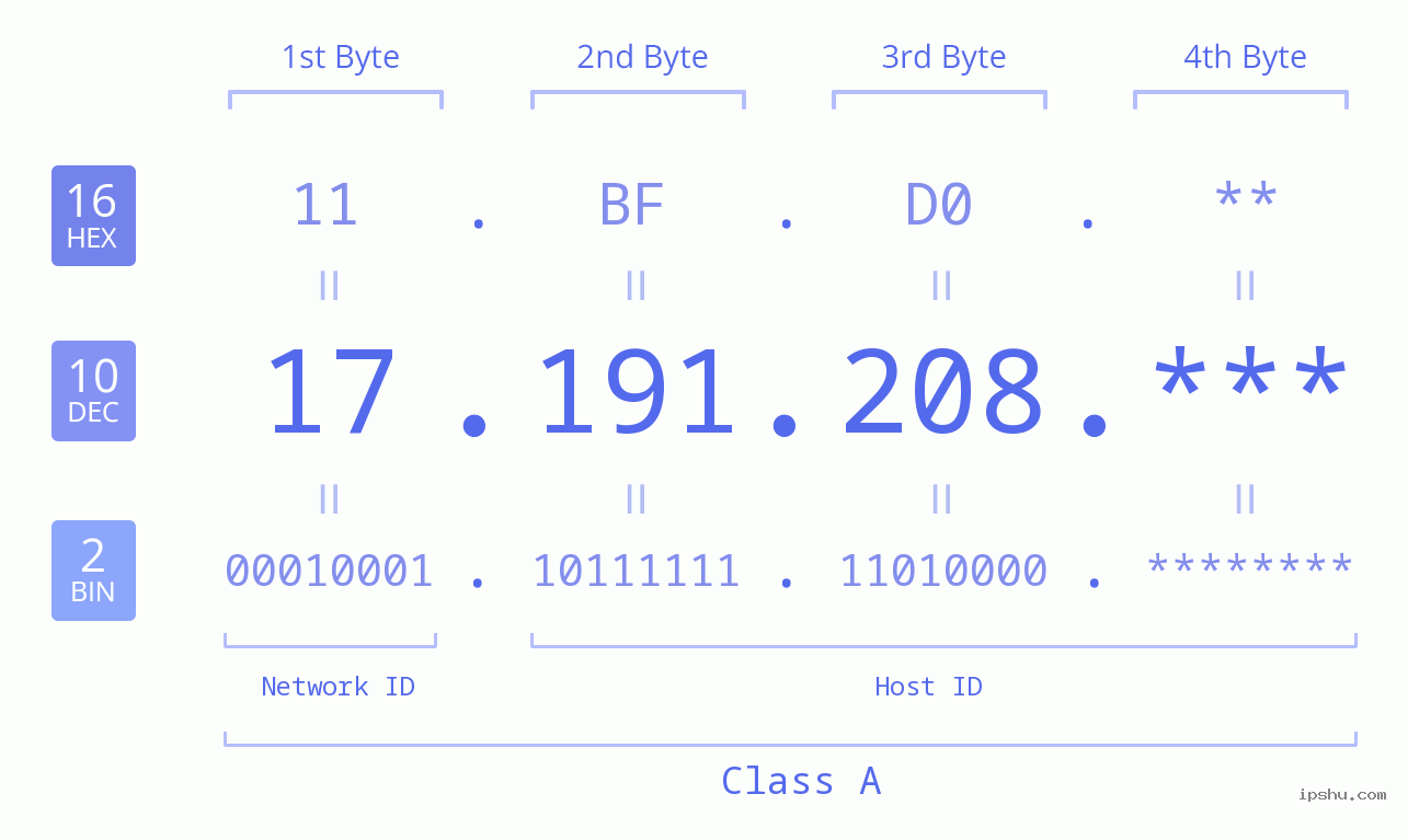 IP Address: 17.191.208 Data Structure Chart BIN DEC HEX IPv4: 17.191.208 Network Class, Net ID, Host ID