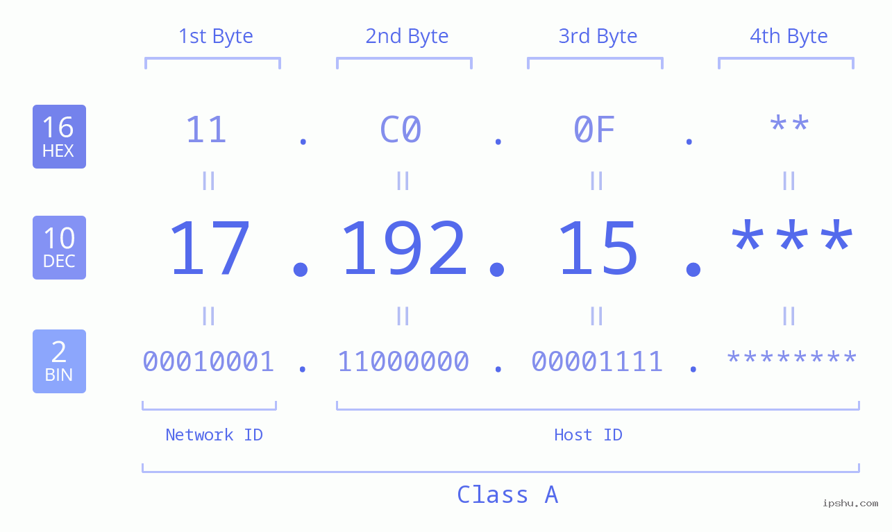 IP Address: 17.192.15 Data Structure Chart BIN DEC HEX IPv4: 17.192.15 Network Class, Net ID, Host ID