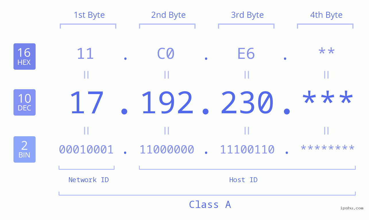 IP Address: 17.192.230 Data Structure Chart BIN DEC HEX IPv4: 17.192.230 Network Class, Net ID, Host ID