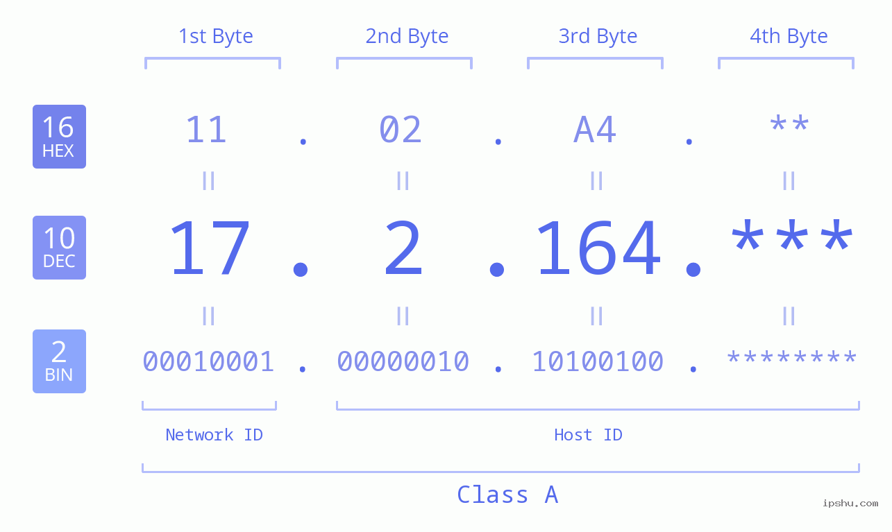 IP Address: 17.2.164 Data Structure Chart BIN DEC HEX IPv4: 17.2.164 Network Class, Net ID, Host ID