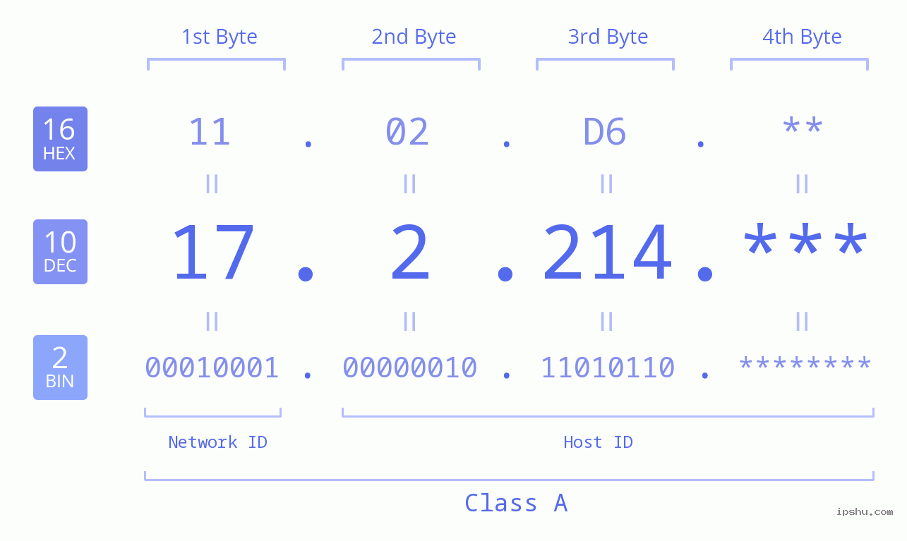 IP Address: 17.2.214 Data Structure Chart BIN DEC HEX IPv4: 17.2.214 Network Class, Net ID, Host ID