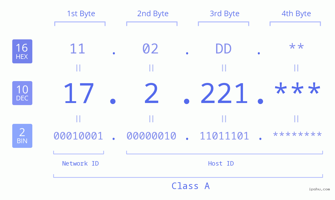 IP Address: 17.2.221 Data Structure Chart BIN DEC HEX IPv4: 17.2.221 Network Class, Net ID, Host ID