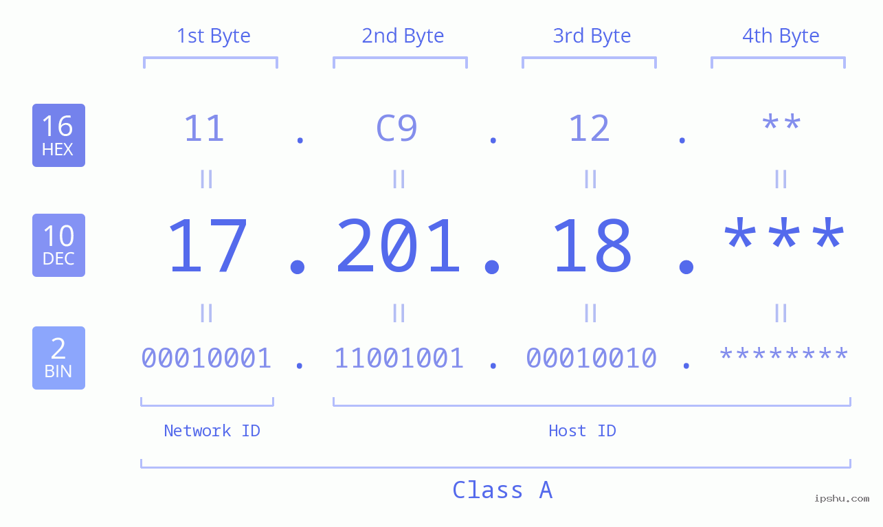 IP Address: 17.201.18 Data Structure Chart BIN DEC HEX IPv4: 17.201.18 Network Class, Net ID, Host ID