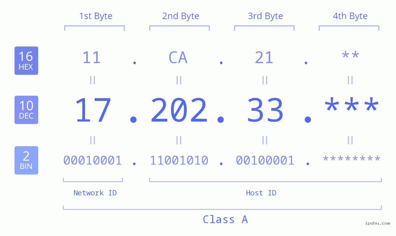 IP Address: 17.202.33 Data Structure Chart BIN DEC HEX IPv4: 17.202.33 Network Class, Net ID, Host ID