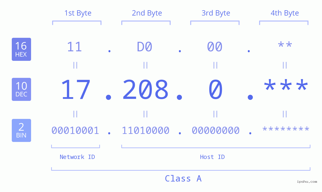 IP Address: 17.208.0 Data Structure Chart BIN DEC HEX IPv4: 17.208.0 Network Class, Net ID, Host ID