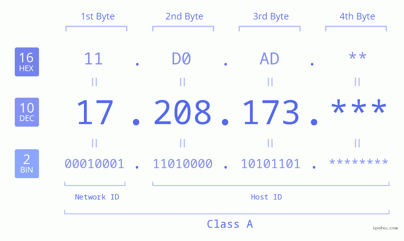 IP Address: 17.208.173 Data Structure Chart BIN DEC HEX IPv4: 17.208.173 Network Class, Net ID, Host ID