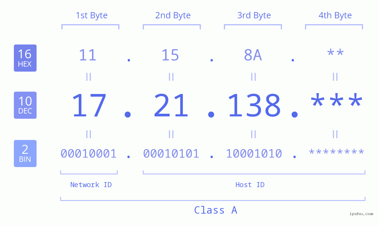 IP Address: 17.21.138 Data Structure Chart BIN DEC HEX IPv4: 17.21.138 Network Class, Net ID, Host ID