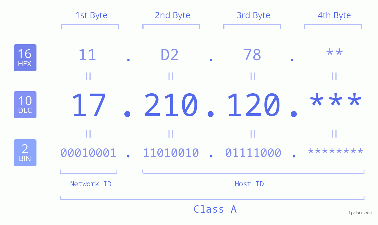 IP Address: 17.210.120 Data Structure Chart BIN DEC HEX IPv4: 17.210.120 Network Class, Net ID, Host ID