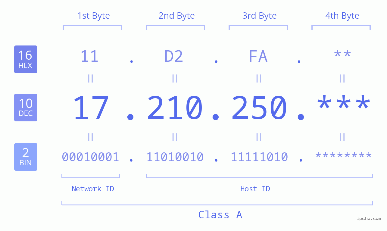 IP Address: 17.210.250 Data Structure Chart BIN DEC HEX IPv4: 17.210.250 Network Class, Net ID, Host ID