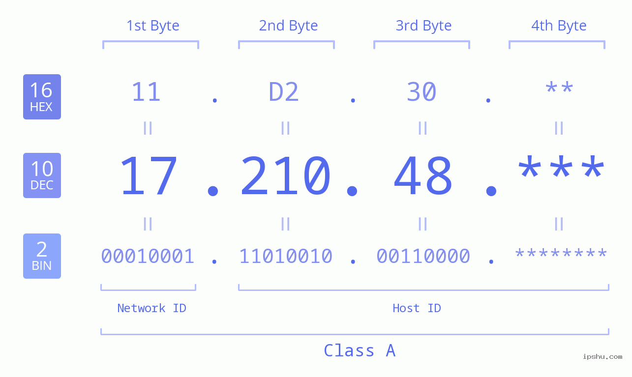 IP Address: 17.210.48 Data Structure Chart BIN DEC HEX IPv4: 17.210.48 Network Class, Net ID, Host ID