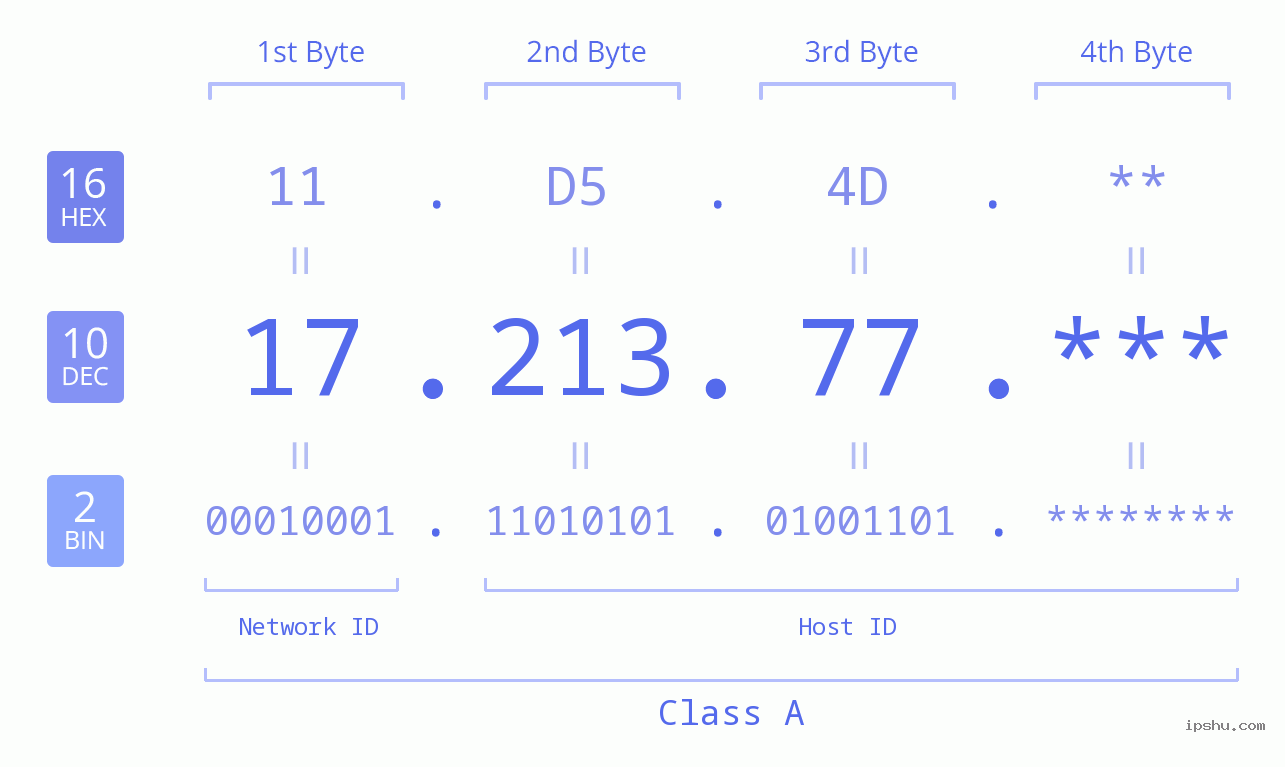 IP Address: 17.213.77 Data Structure Chart BIN DEC HEX IPv4: 17.213.77 Network Class, Net ID, Host ID