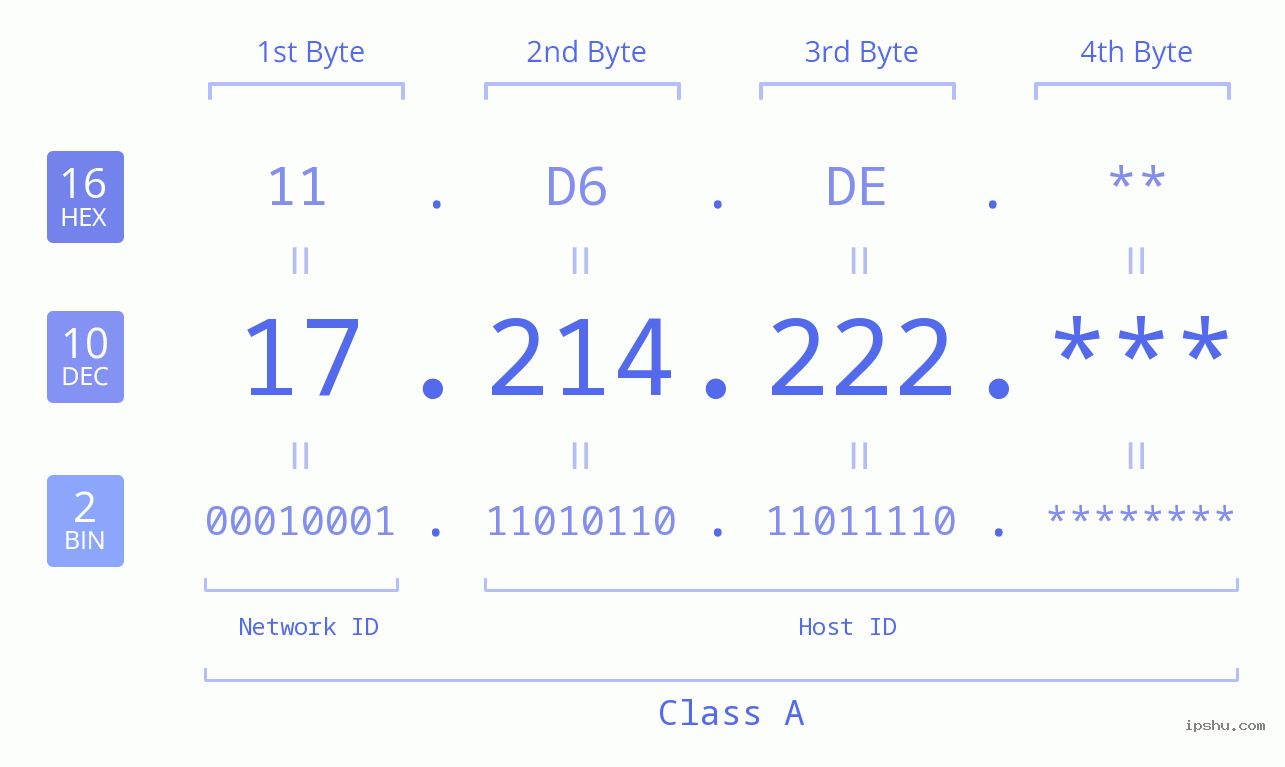 IP Address: 17.214.222 Data Structure Chart BIN DEC HEX IPv4: 17.214.222 Network Class, Net ID, Host ID