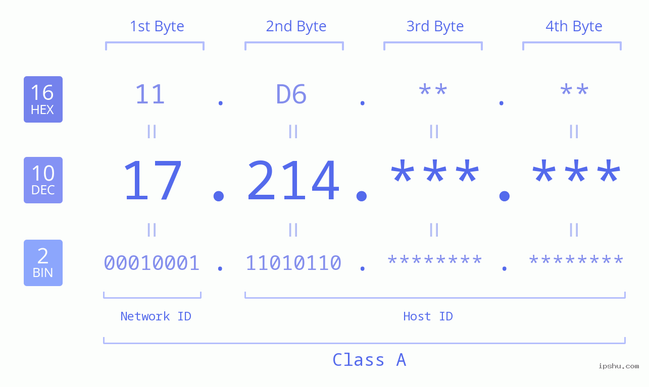 IP Address: 17.214 Data Structure Chart BIN DEC HEX IPv4: 17.214 Network Class, Net ID, Host ID