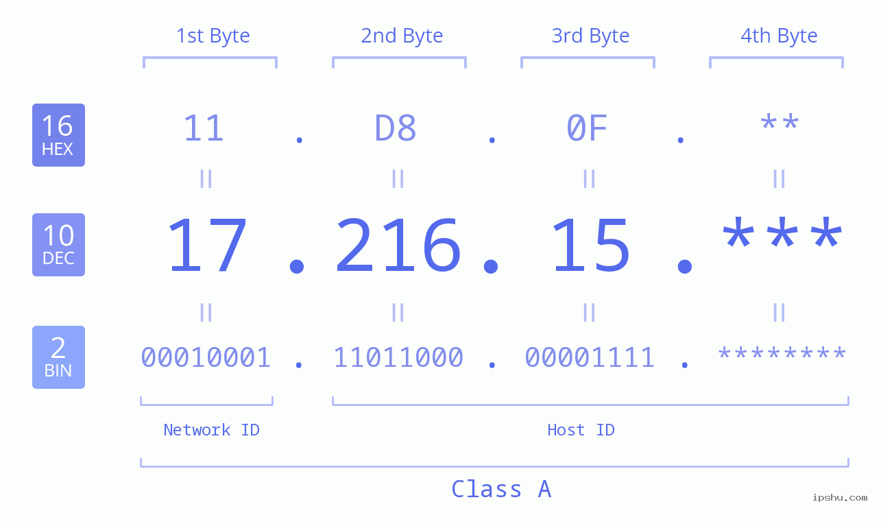 IP Address: 17.216.15 Data Structure Chart BIN DEC HEX IPv4: 17.216.15 Network Class, Net ID, Host ID