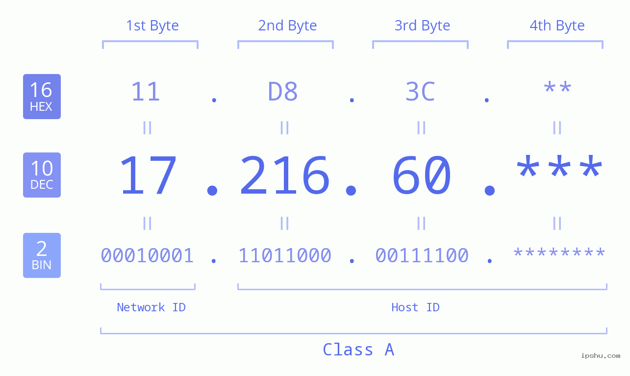IP Address: 17.216.60 Data Structure Chart BIN DEC HEX IPv4: 17.216.60 Network Class, Net ID, Host ID