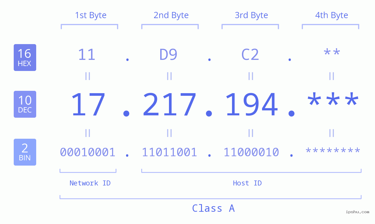 IP Address: 17.217.194 Data Structure Chart BIN DEC HEX IPv4: 17.217.194 Network Class, Net ID, Host ID