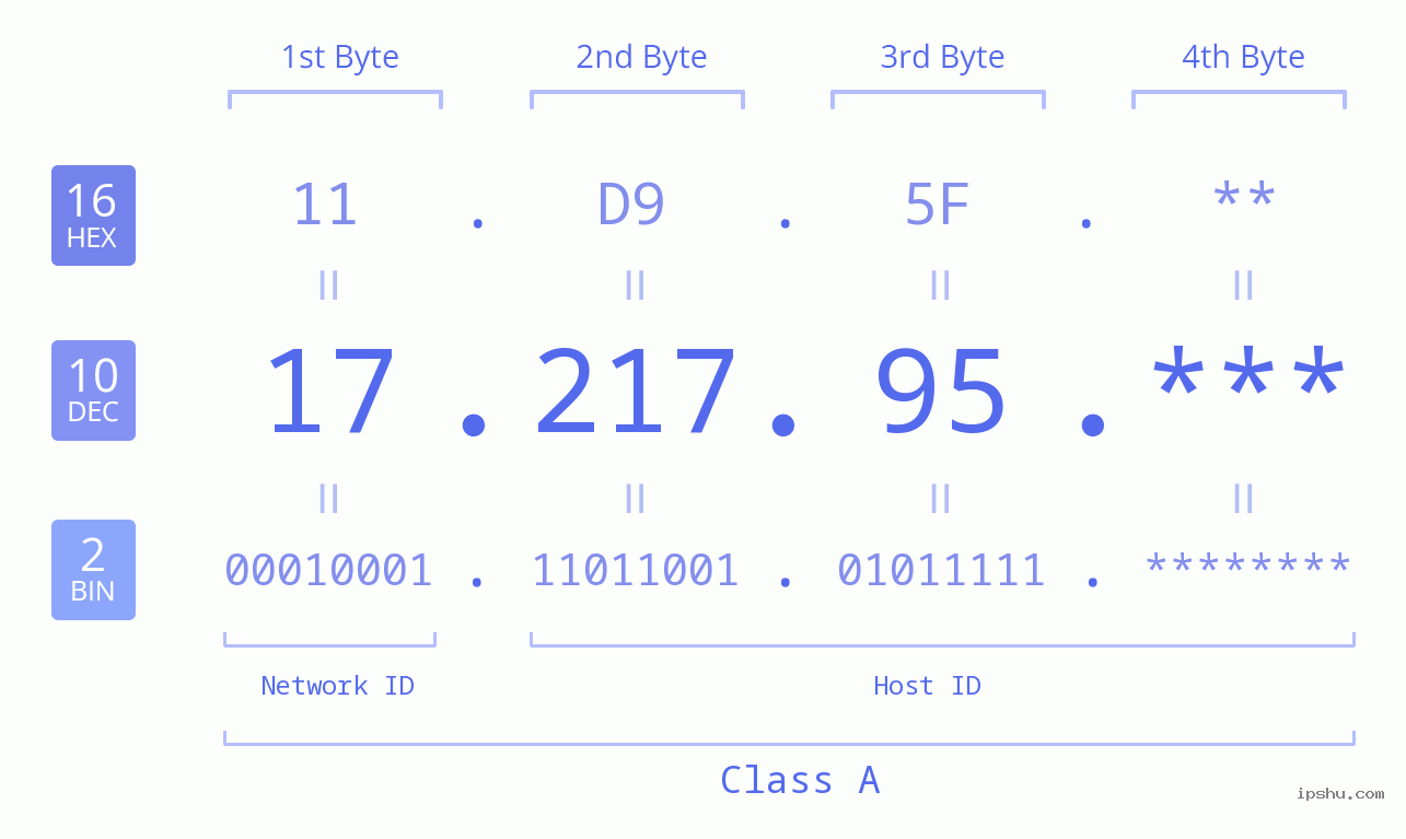 IP Address: 17.217.95 Data Structure Chart BIN DEC HEX IPv4: 17.217.95 Network Class, Net ID, Host ID