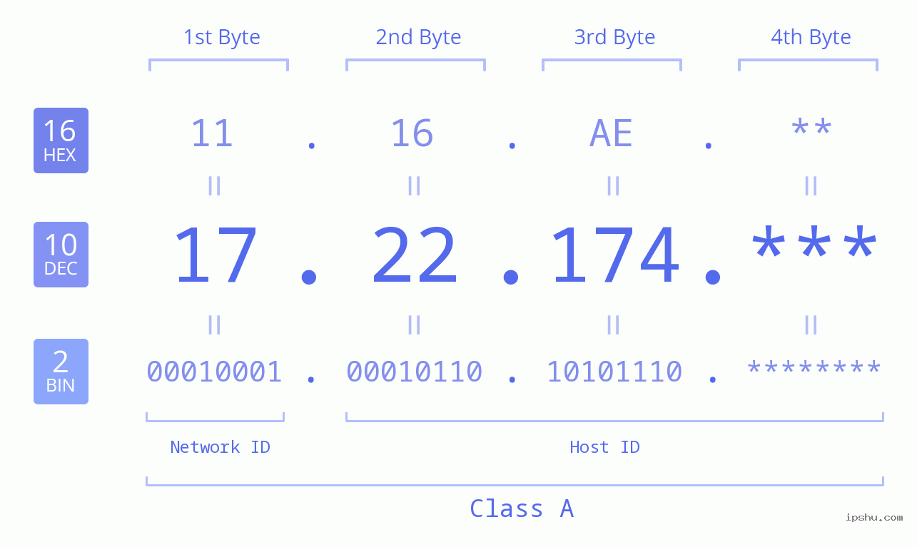 IPv4: 17.22.174 Network Class, Net ID, Host ID