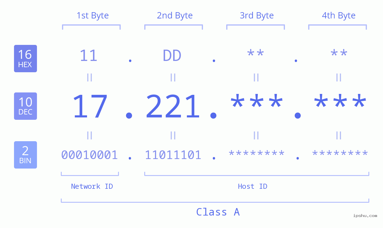 IPv4: 17.221 Network Class, Net ID, Host ID