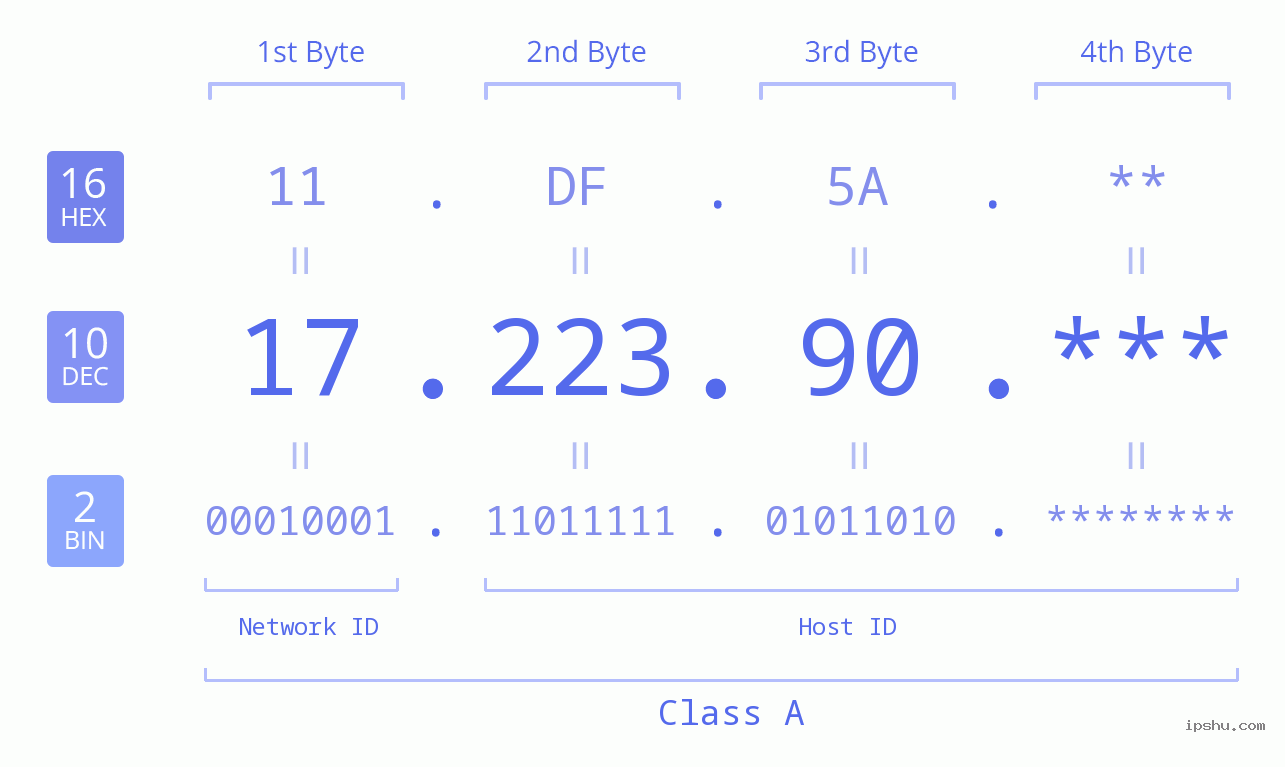 IP Address: 17.223.90 Data Structure Chart BIN DEC HEX IPv4: 17.223.90 Network Class, Net ID, Host ID