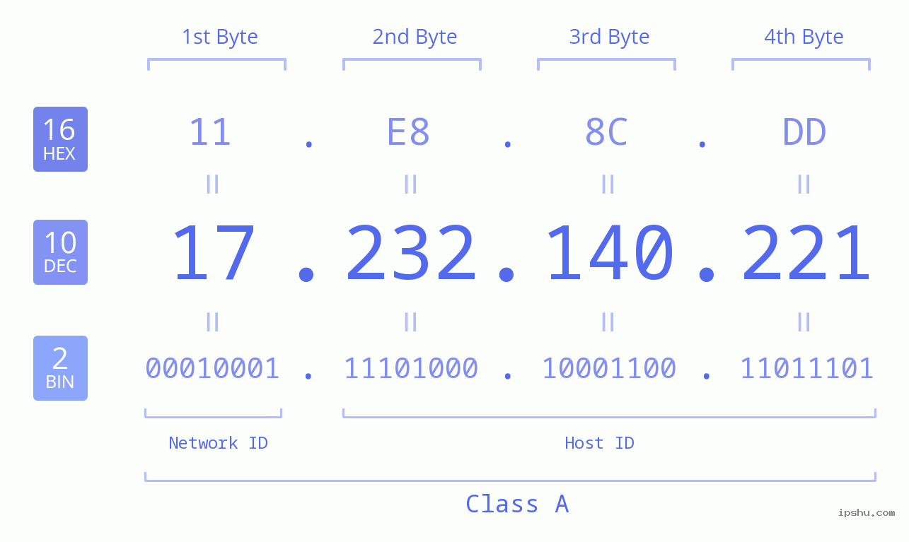 IPv4: 17.232.140.221 Network Class, Net ID, Host ID