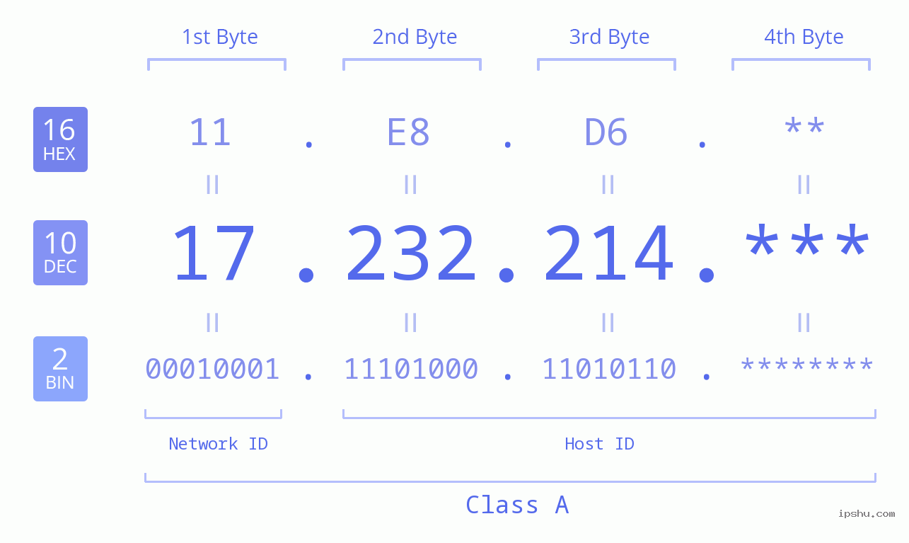 IP Address: 17.232.214 Data Structure Chart BIN DEC HEX IPv4: 17.232.214 Network Class, Net ID, Host ID