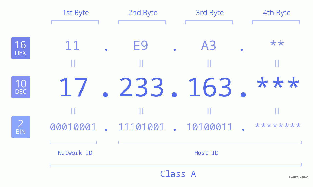 IP Address: 17.233.163 Data Structure Chart BIN DEC HEX IPv4: 17.233.163 Network Class, Net ID, Host ID