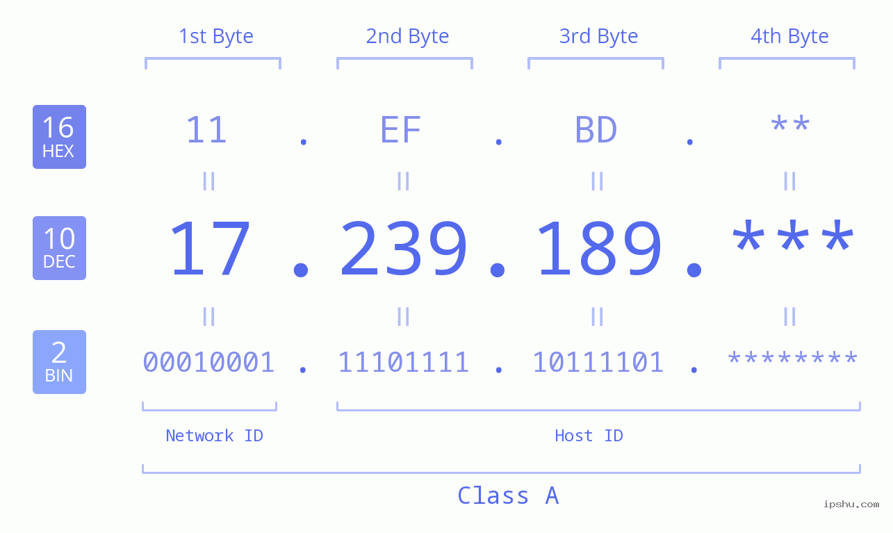 IP Address: 17.239.189 Data Structure Chart BIN DEC HEX IPv4: 17.239.189 Network Class, Net ID, Host ID