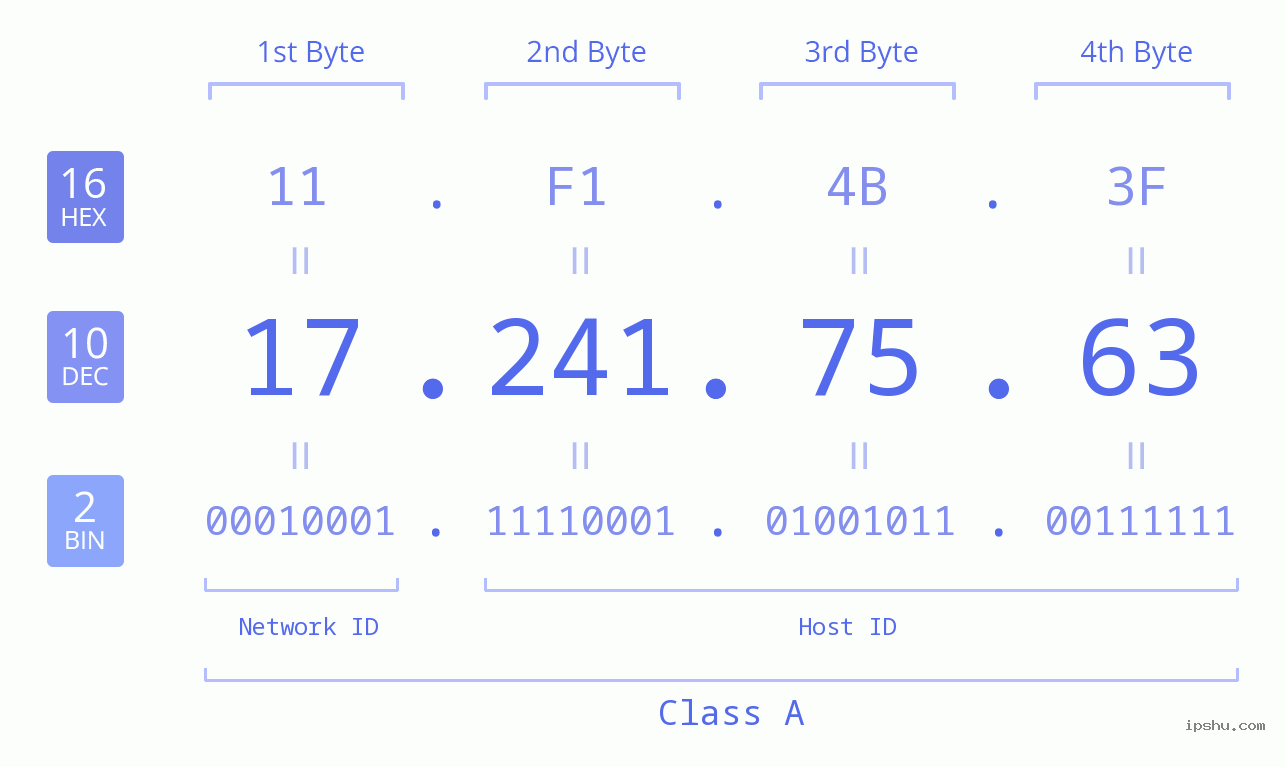 IP Address: 17.241.75.63 Data Structure Chart BIN DEC HEX IPv4: 17.241.75.63 Network Class, Net ID, Host ID
