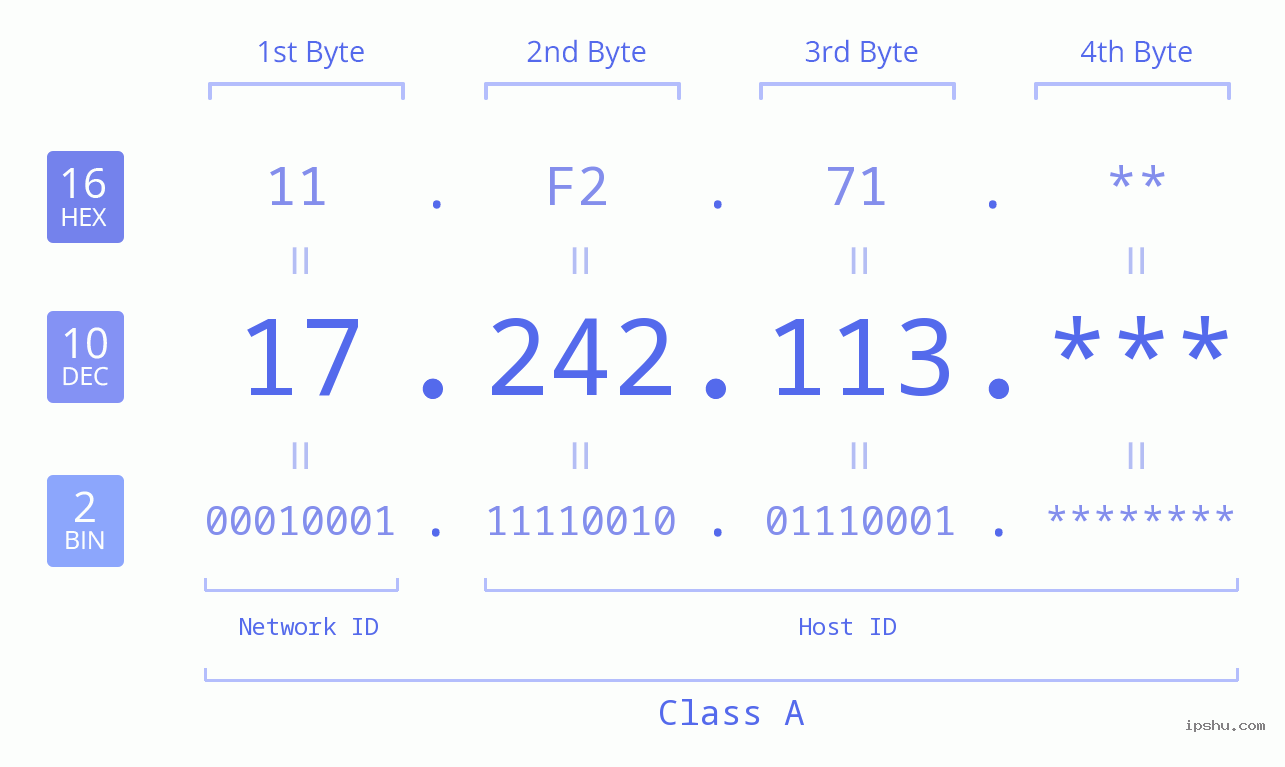 IP Address: 17.242.113 Data Structure Chart BIN DEC HEX IPv4: 17.242.113 Network Class, Net ID, Host ID