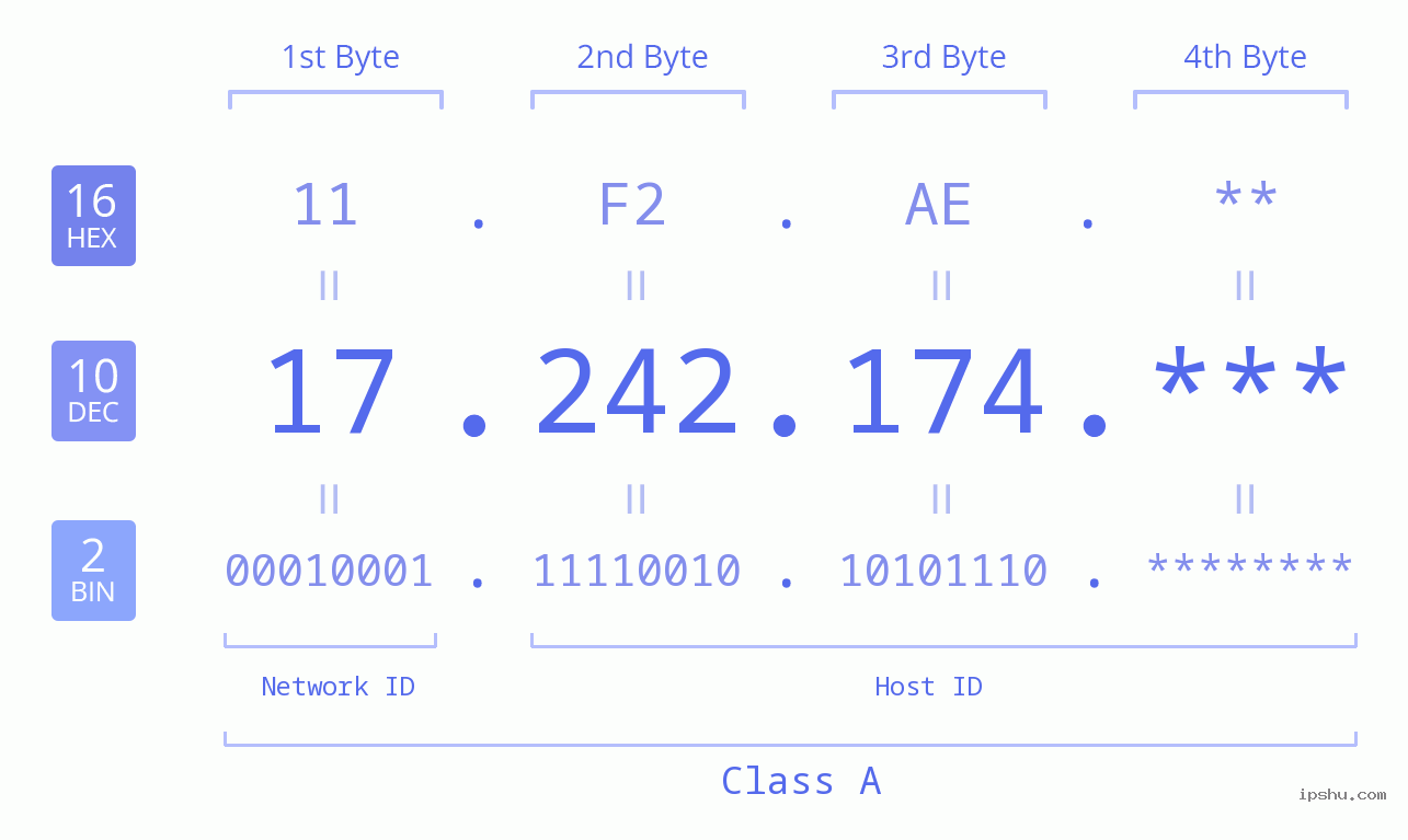 IP Address: 17.242.174 Data Structure Chart BIN DEC HEX IPv4: 17.242.174 Network Class, Net ID, Host ID
