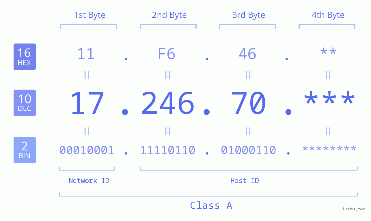 IPv4: 17.246.70 Network Class, Net ID, Host ID