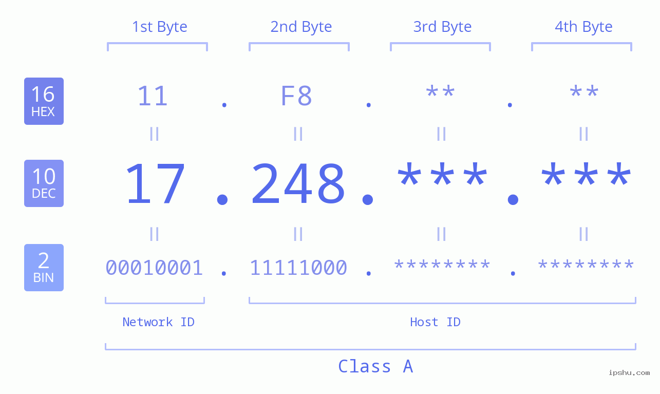 IP Address: 17.248 Data Structure Chart BIN DEC HEX IPv4: 17.248 Network Class, Net ID, Host ID