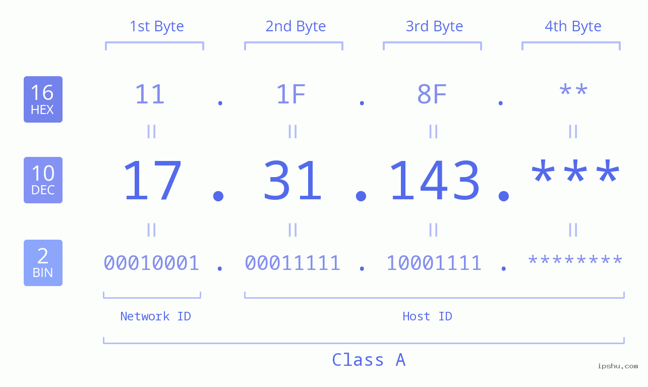 IP Address: 17.31.143 Data Structure Chart BIN DEC HEX IPv4: 17.31.143 Network Class, Net ID, Host ID