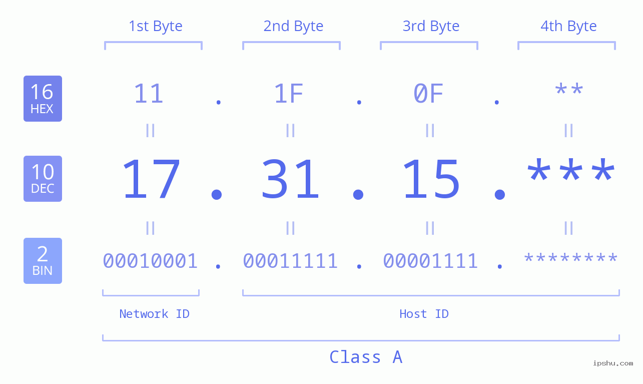 IP Address: 17.31.15 Data Structure Chart BIN DEC HEX IPv4: 17.31.15 Network Class, Net ID, Host ID