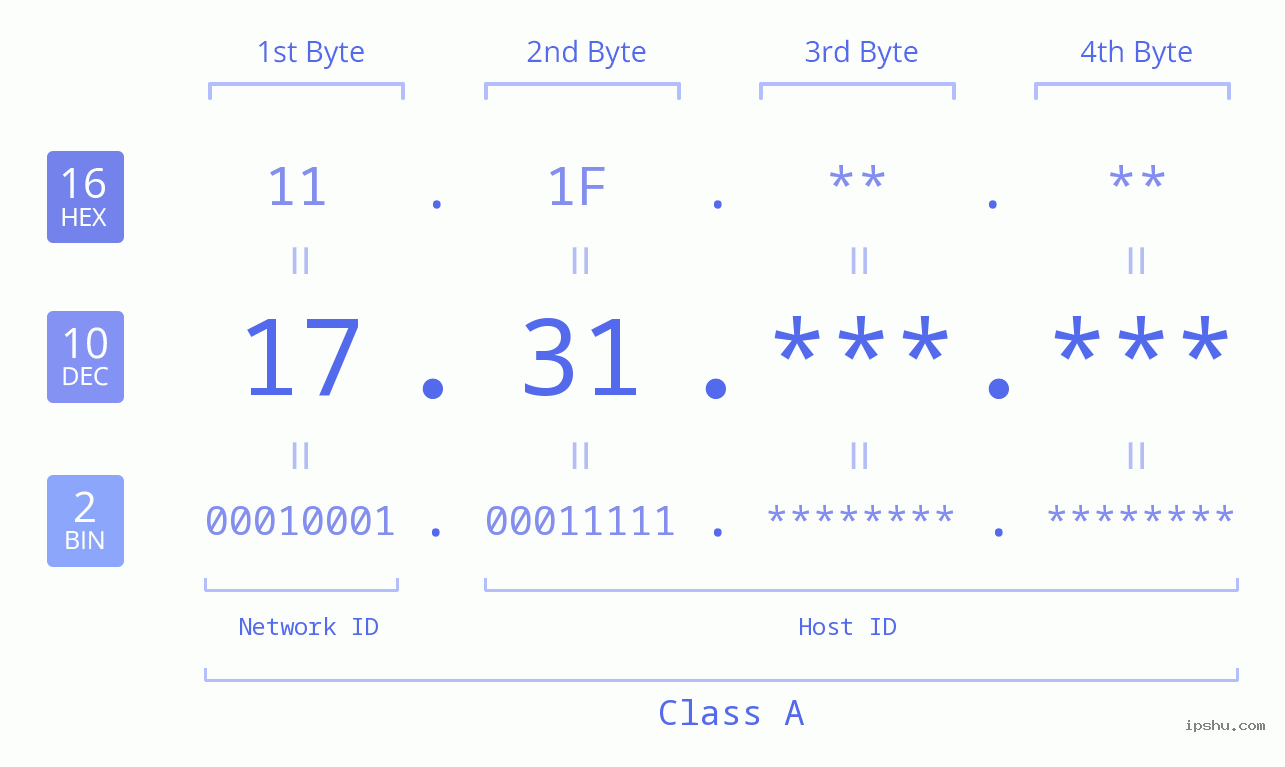 IPv4: 17.31 Network Class, Net ID, Host ID