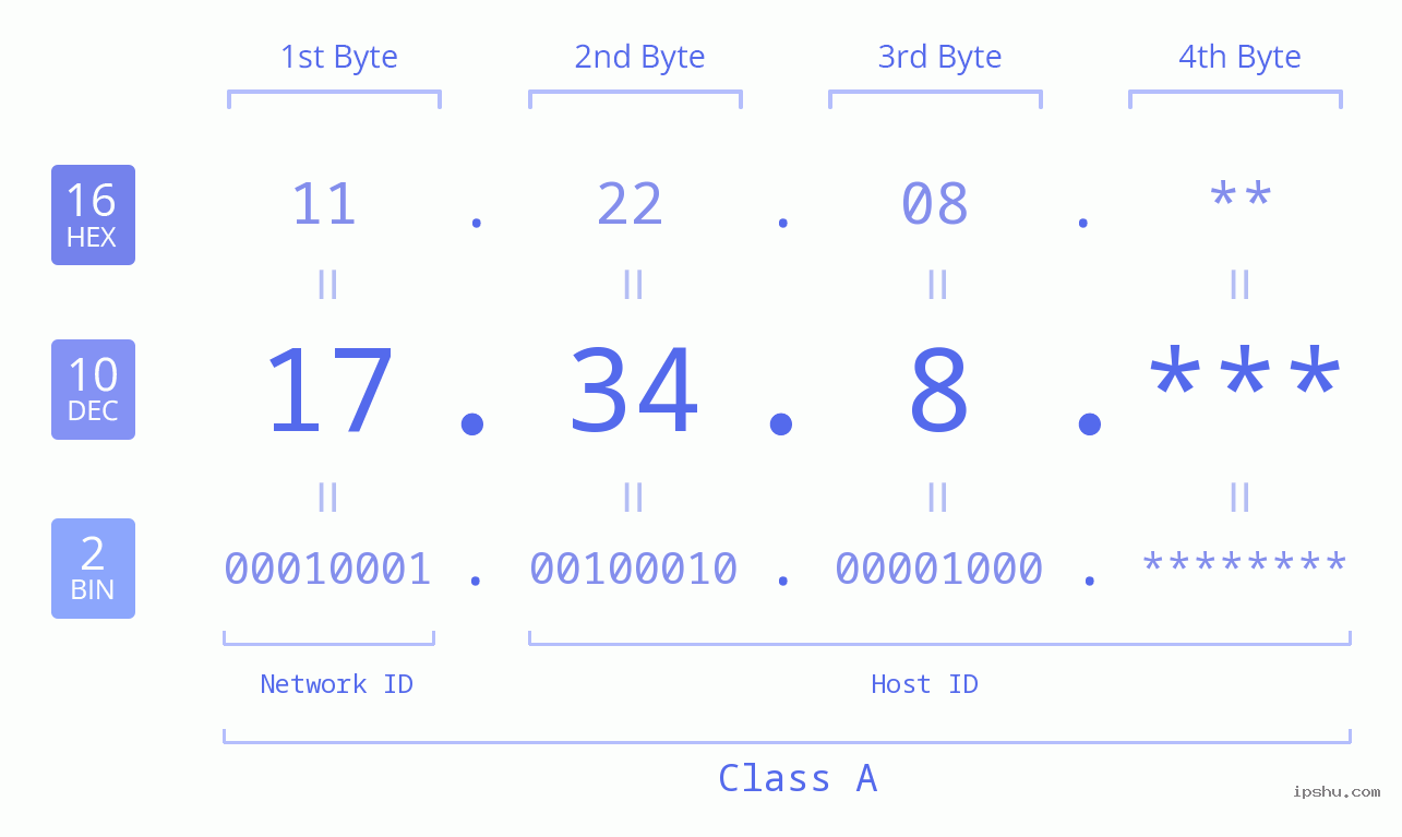 IP Address: 17.34.8 Data Structure Chart BIN DEC HEX IPv4: 17.34.8 Network Class, Net ID, Host ID