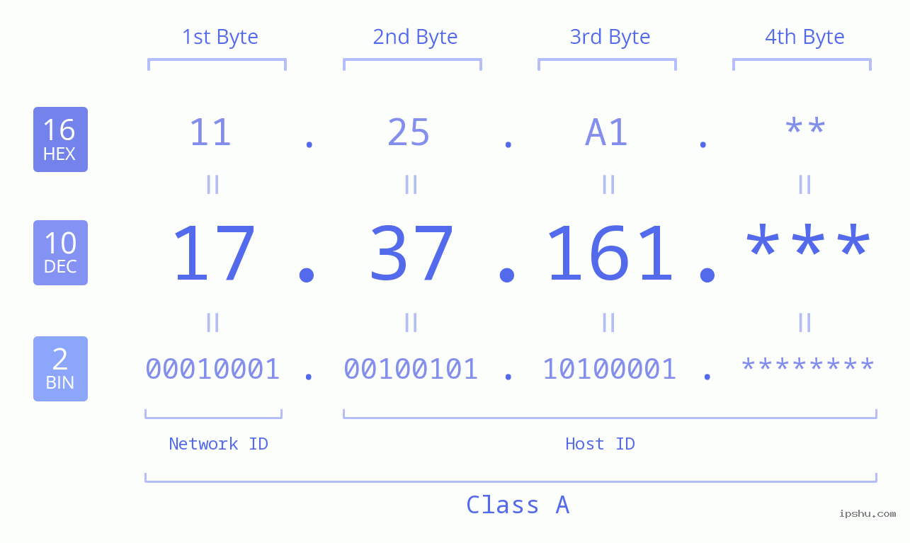 IP Address: 17.37.161 Data Structure Chart BIN DEC HEX IPv4: 17.37.161 Network Class, Net ID, Host ID