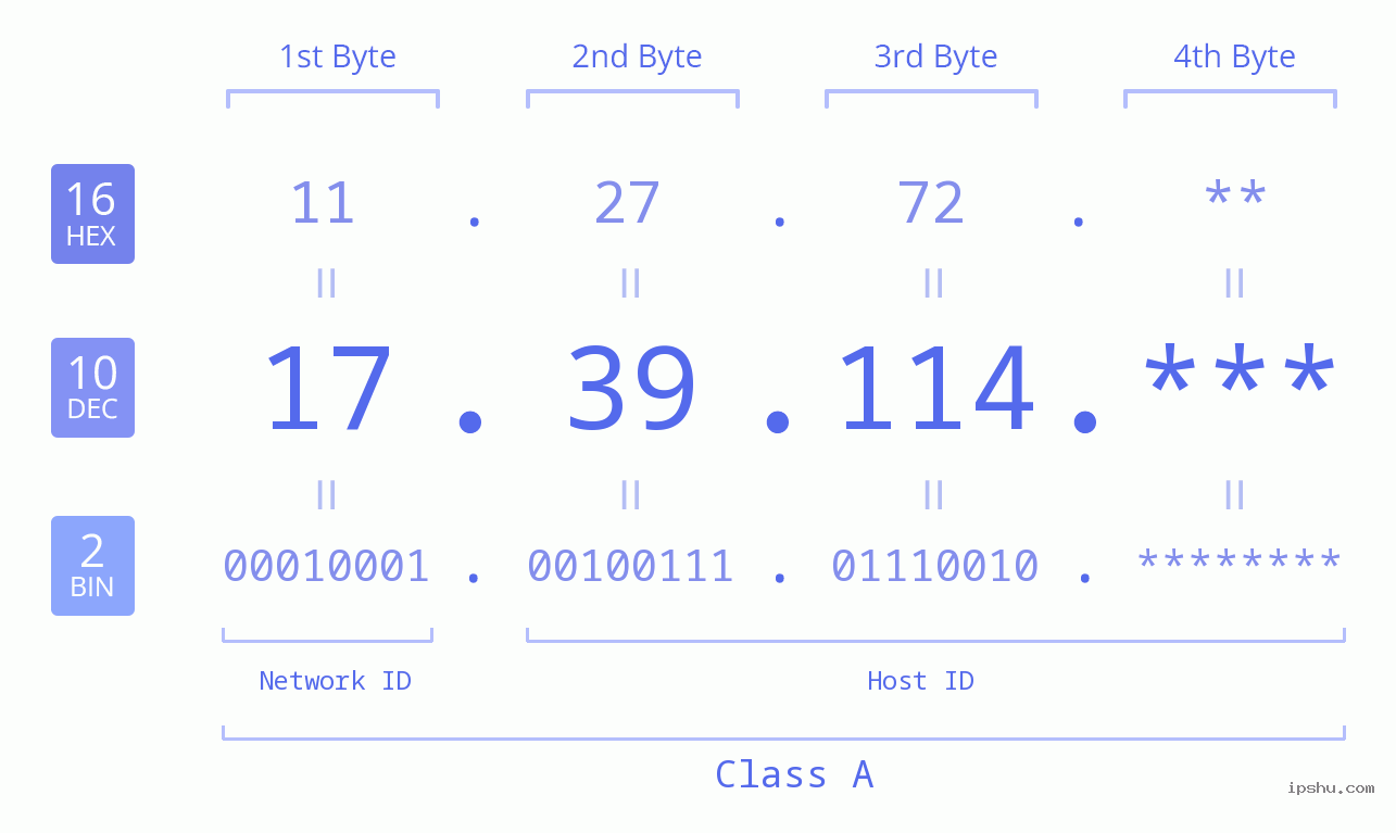 IP Address: 17.39.114 Data Structure Chart BIN DEC HEX IPv4: 17.39.114 Network Class, Net ID, Host ID