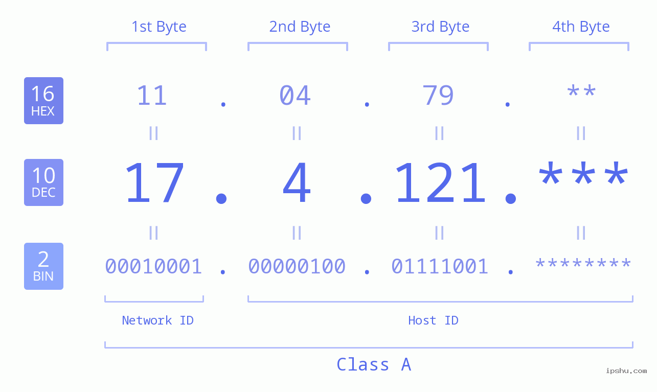 IP Address: 17.4.121 Data Structure Chart BIN DEC HEX IPv4: 17.4.121 Network Class, Net ID, Host ID