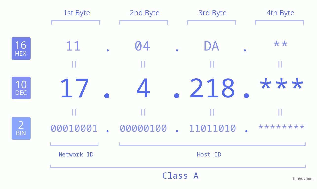 IP Address: 17.4.218 Data Structure Chart BIN DEC HEX IPv4: 17.4.218 Network Class, Net ID, Host ID