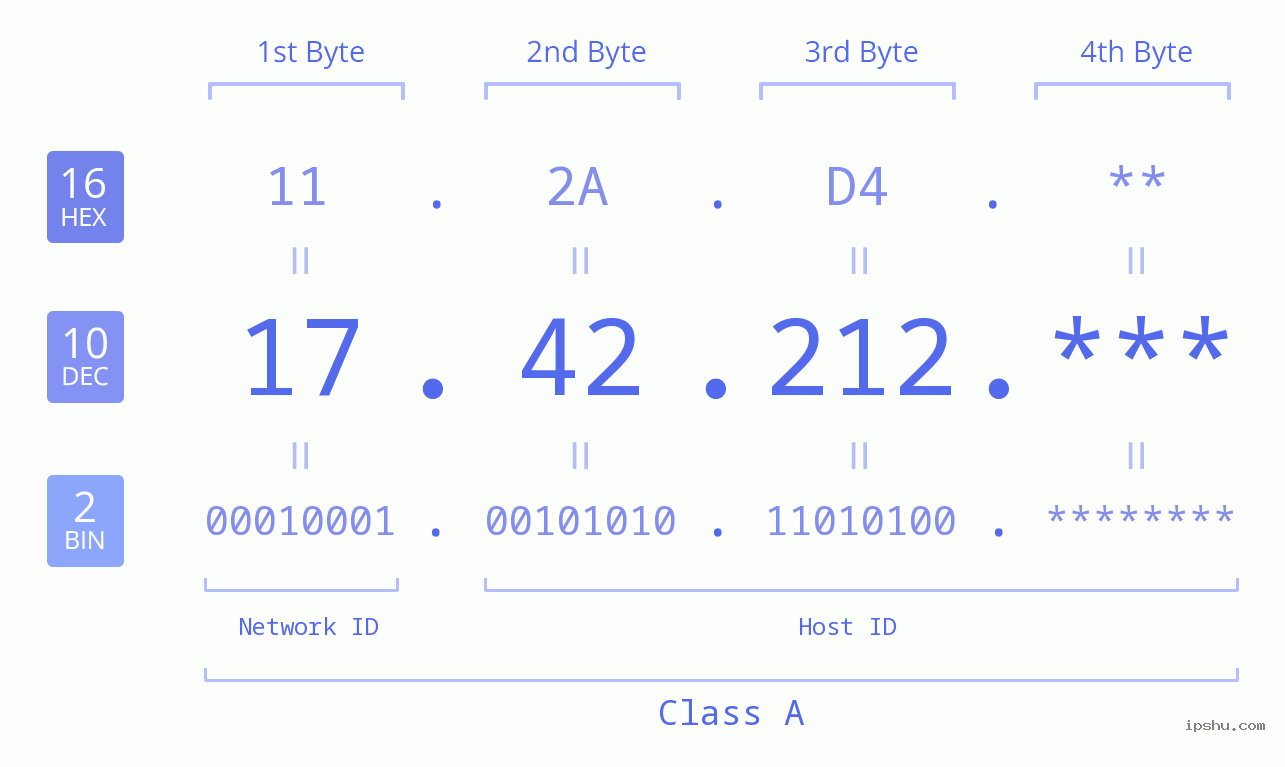 IP Address: 17.42.212 Data Structure Chart BIN DEC HEX IPv4: 17.42.212 Network Class, Net ID, Host ID